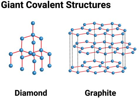 how are copper bonds similar to diamond